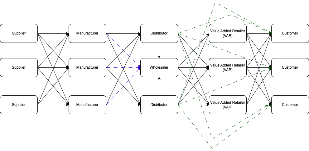 Home automation supply chain, Role of manufacturers, distributors, dealers and channel partners